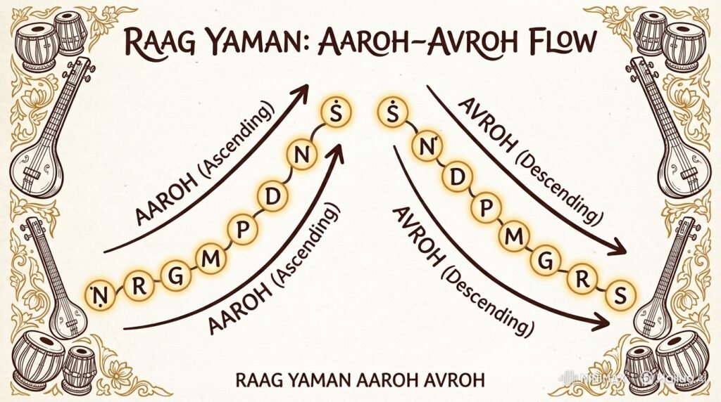 Aaroh–Avroh Flow Diagram