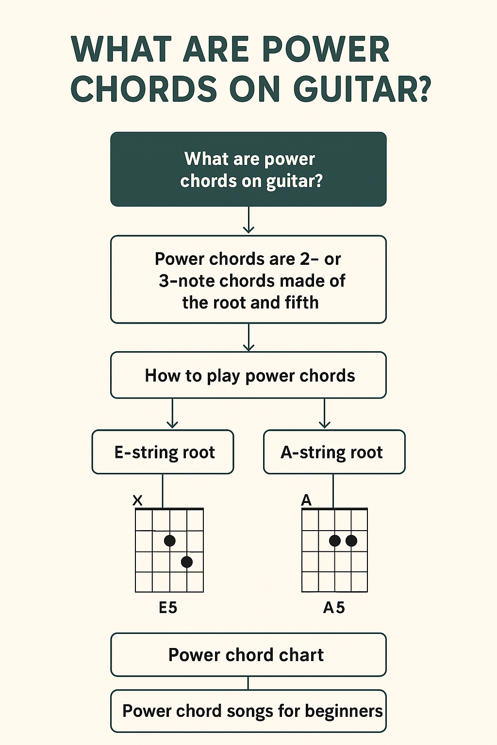 Power Chords on Guitar Flowchart