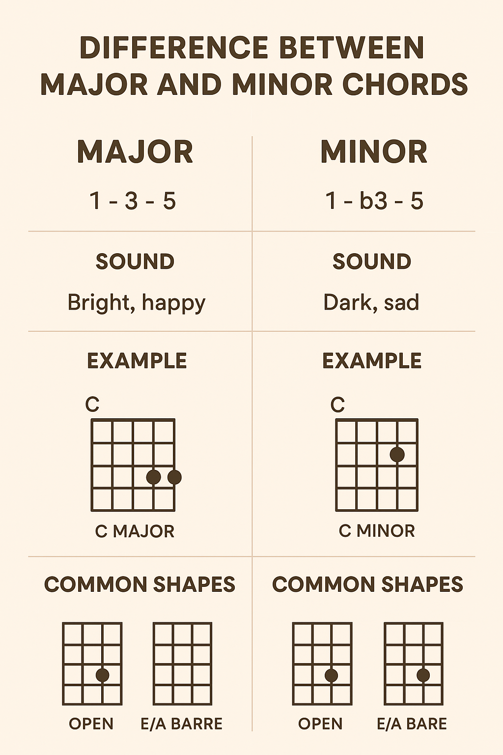 What Is the Difference Between Major and Minor Chords